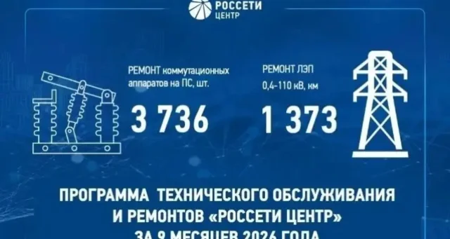 "Россети Центр" и "Россети Центр и Приволжье" подвели итоги ремонтной программы за девять месяцев 2026 года